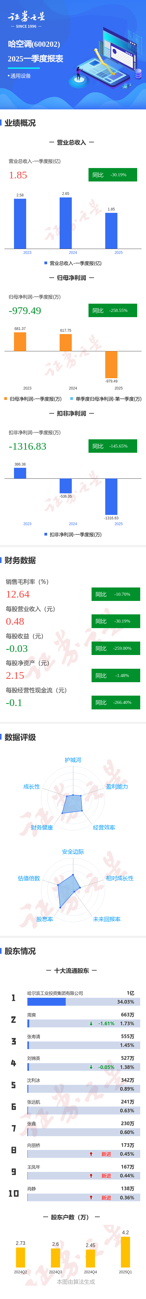 图解哈空调一季报：第一季度单季净利润同比减25856%