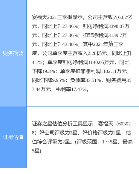 赛福天蕞新公告：预中标苏州吴中生物医药产业园发展有限公司高标准厂房三期项目设计