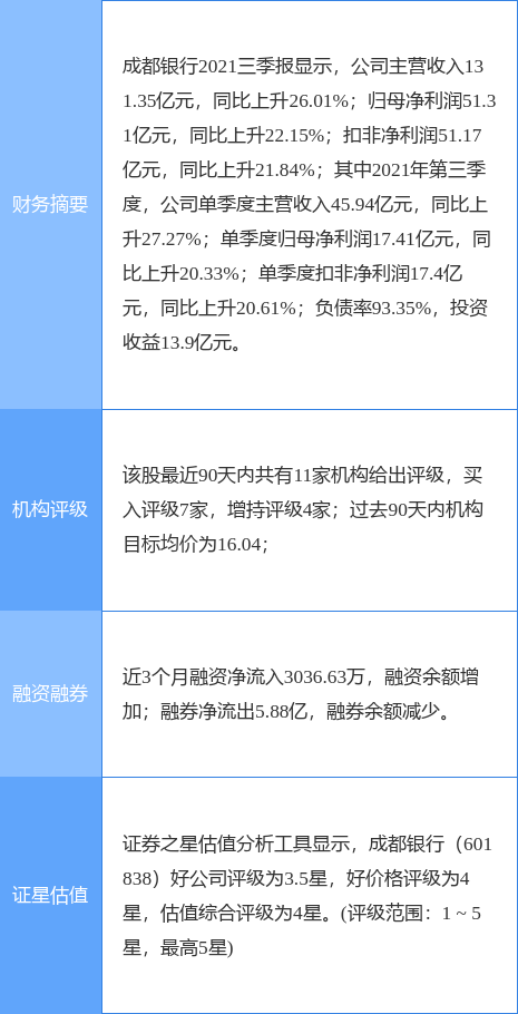 成都银行获两家股东增持3424.7万股，增持计划尚未实施完毕