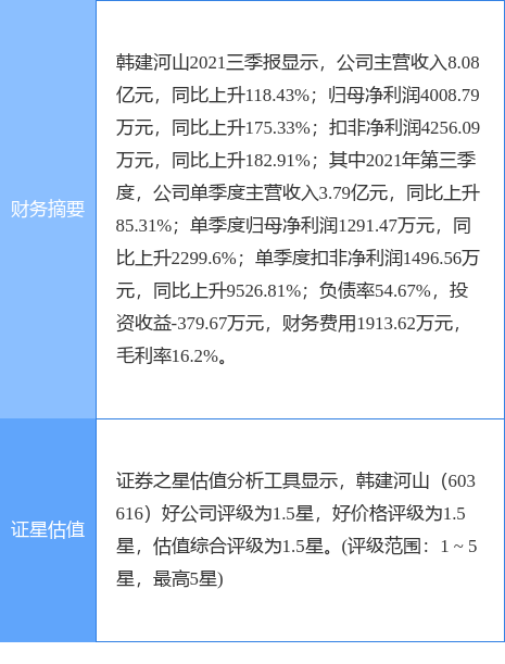 異動快報韓建河山6036161月13日9點54分封漲停板