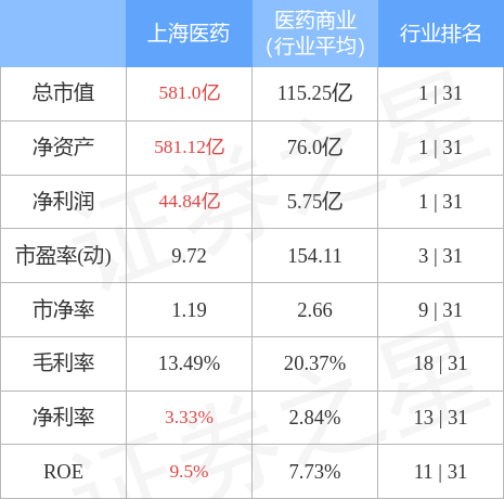 异动快报:上海医药(601607)3月17日10点5分封涨停板