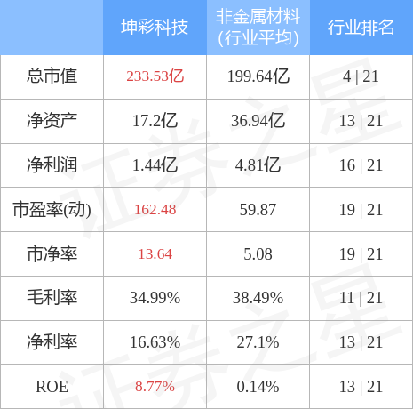 足球半全场数据皇马0-0拜仁半场数据：射门8-2，射正2-2，预期进球0.64-0.09