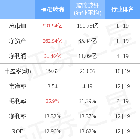 福耀玻璃3月18日主力資金淨賣出2.44億元_股票頻道_證券之星