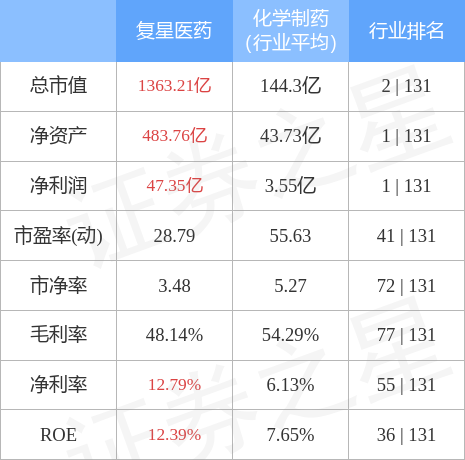 复星医药3月24日主力资金净买入4.17亿元_股票频道_证券之星
