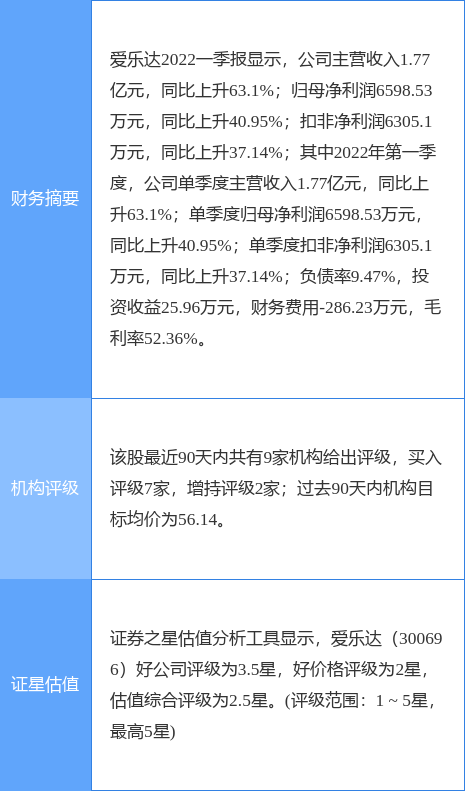 爱乐达涨8.08%，天风证券一周前给出“买入”评级