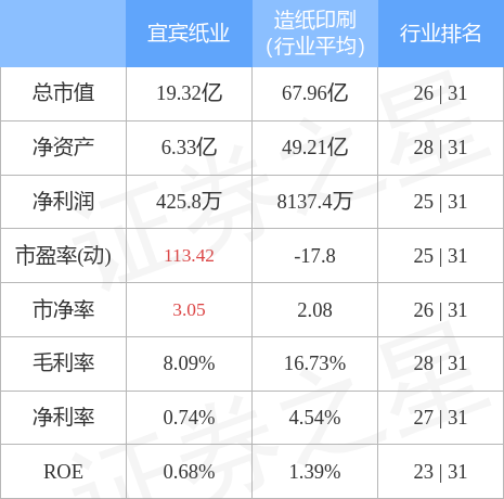 異動快報宜賓紙業6007935月9日9點31分封漲停板