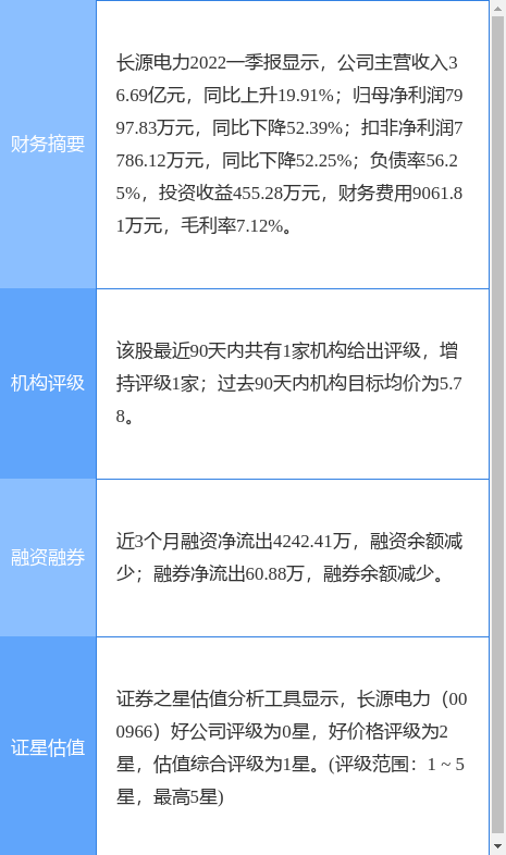 异动快报:长源电力(000966)5月12日9点34分封涨停板