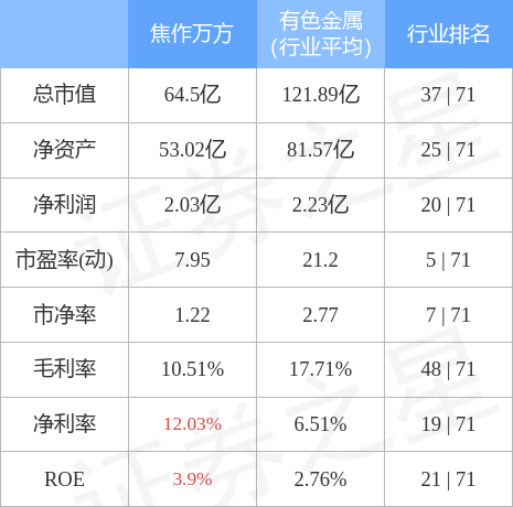 本週盤點59513焦作萬方周漲305主力資金合計淨流出227663萬元