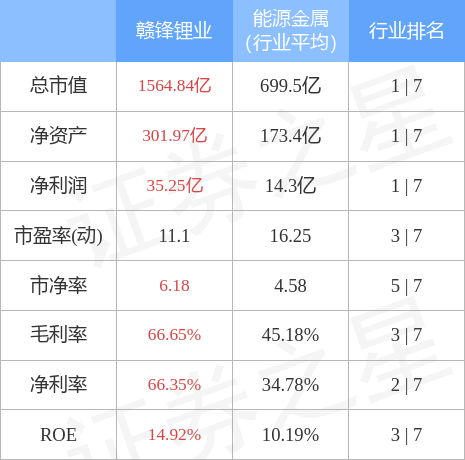 本週盤點59513贛鋒鋰業周漲458主力資金合計淨流入271億元