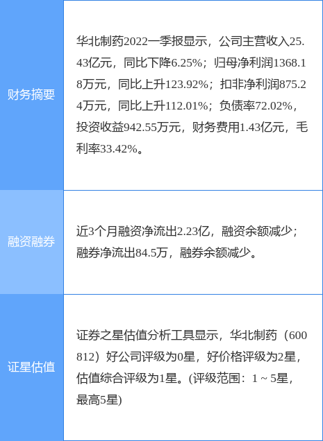 异动快报:华北制药(600812)5月16日9点25分封涨停板_股票频道_证券