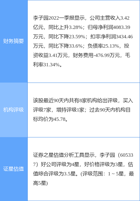 异动快报:李子园(605337)5月18日13点59分封涨停板_股票频道_证券之星