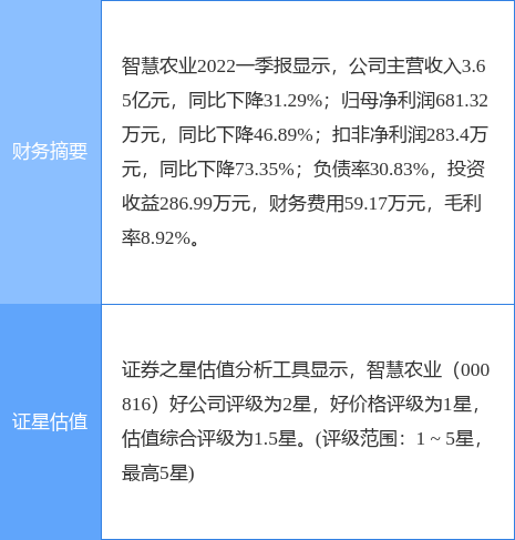 异动快报:智慧农业(000816)5月20日13点5分封涨停板