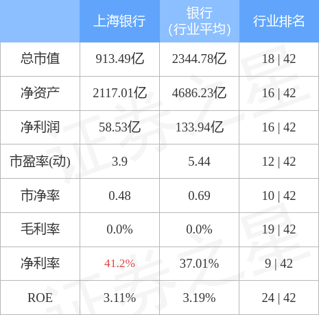 本周盘点516520上海银行周跌046主力资金合计净流出121亿元