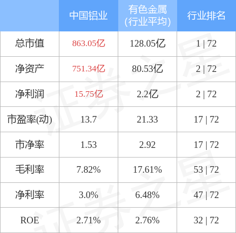 本周盘点516520中国铝业周涨1118主力资金合计净流入102亿元