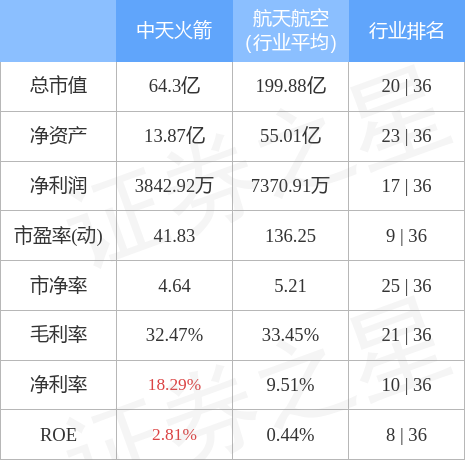 异动快报中天火箭0030095月26日9点50分封涨停板