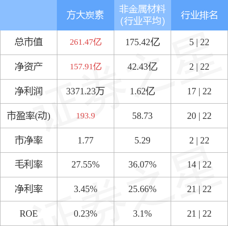 本周盘点523527方大炭素周跌432主力资金合计净流出629319万元