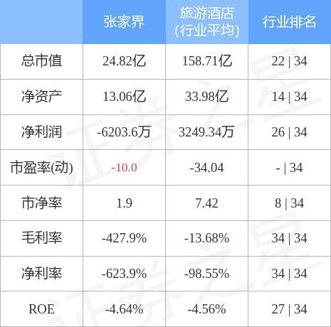 本周盘点（5.23-5.27）：张家界周涨4.79%，主力资金合计净流入146.78万元