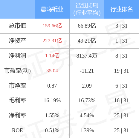 本周盘点523527晨鸣纸业周跌237主力资金合计净流出292370万元