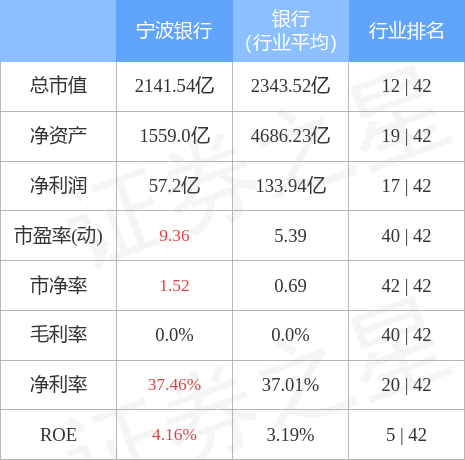 本周盘点523527宁波银行周跌279主力资金合计净流出386亿元