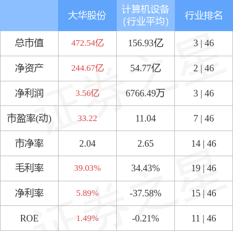 本周盘点523527大华股份周涨123主力资金合计净流出104亿元