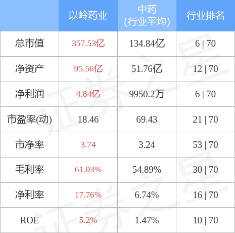 本週盤點523527以嶺藥業周跌380主力資金合計淨流出287億元