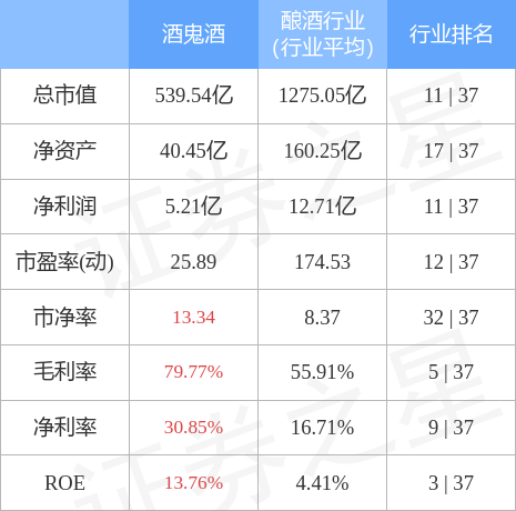 酒鬼酒6月7日主力资金净买入1.49亿元_股票频道_证券之星