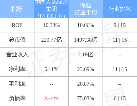 中国人民保险集团01339hk前5个月原保险保费收入合计317983亿元同比