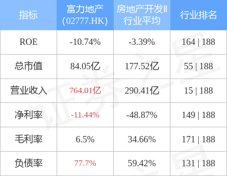 富力地產02777hk5月總銷售收入408億元