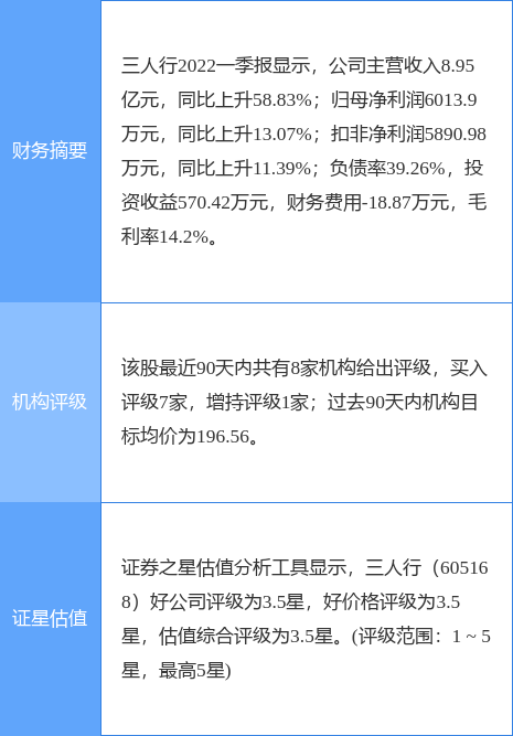 异动快报:三人行(605168)6月10日11点27分封涨停板_股票频道_证券之星