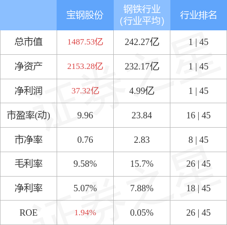 本週盤點66610寶鋼股份周漲277主力資金合計淨流入269億元