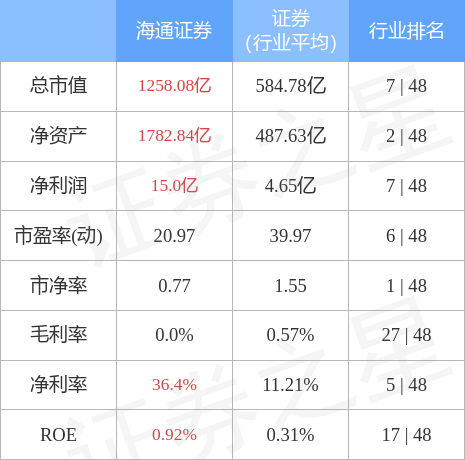 本週盤點66610海通證券周漲548主力資金合計淨流入580917萬元