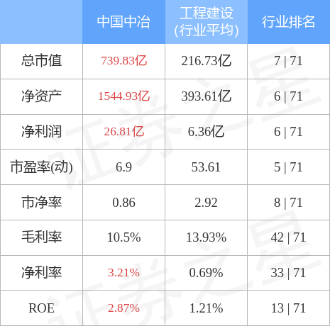 本周盘点66610中国中冶周涨142主力资金合计净流出129754万元
