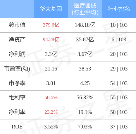 本周盘点66610华大基因周涨285主力资金合计净流入482557万元