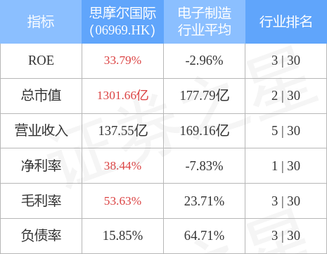 中金维持思摩尔国际06969hk跑赢行业评级目标价26港元