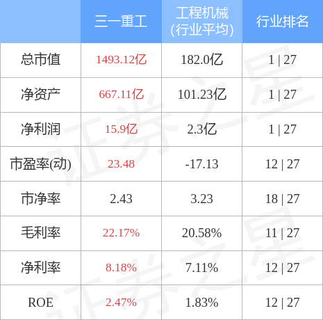 三一重工6月13日主力资金净买入3.12亿元_股票频道_证券之星