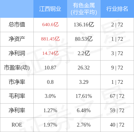 本周盘点613617江西铜业周跌186主力资金合计净流出884992万元