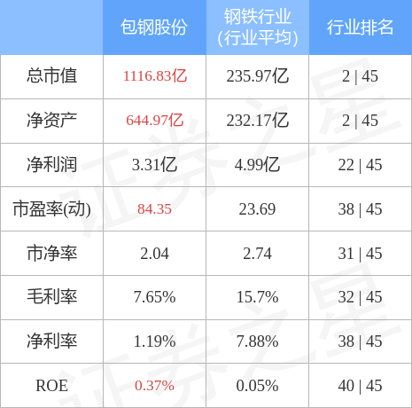 異動快報:包鋼股份(600010)6月22日10點59分封漲停板_股票頻道_證券