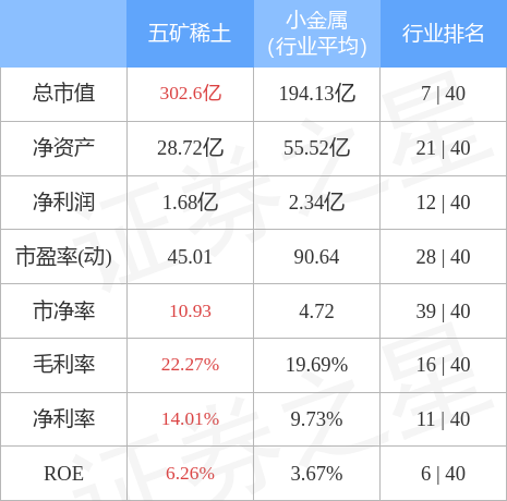 五矿稀土6月21日主力资金净卖出3.13亿元_股票频道_证券之星