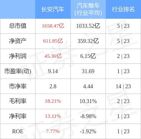 異動快報長安汽車0006256月23日14點36分封漲停板