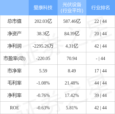 異動快報愛康科技0026106月27日14點53分封漲停板