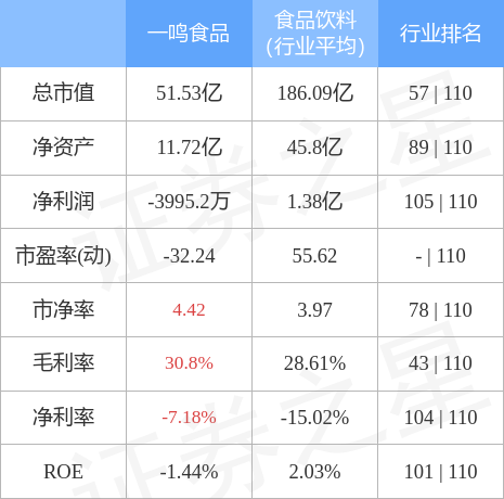 一鸣食品6月29日主力资金净买入204396万元