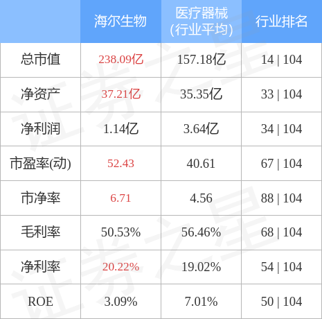 怎么买海尔股票 stkidx_table_pic_sh688139_1657540418_0.jpg