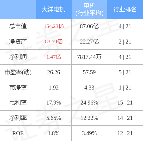 本周盘点725729大洋电机周涨015主力资金合计净流出242016万元