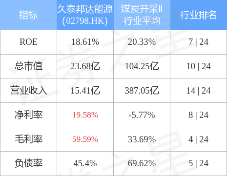 久泰邦达能源02798hk发布中期业绩净利润401亿元同比增长3691