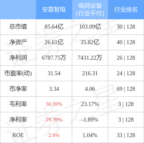 股票行情快报安靠智电8月18日主力资金净买入75909万元