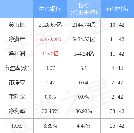 本周盘点（8.15-8.19）：中信银行周涨0.93%，主力资金合计净流入395.70万元