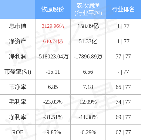 股票行情快报牧原股份8月22日主力资金净买入81646万元