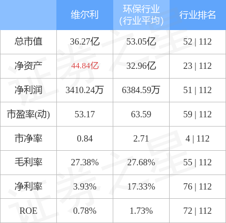 注册了维尔利有风险吗