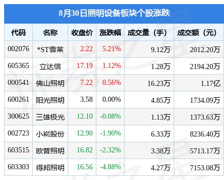 照明设备PG电子平台板块8月30日跌15