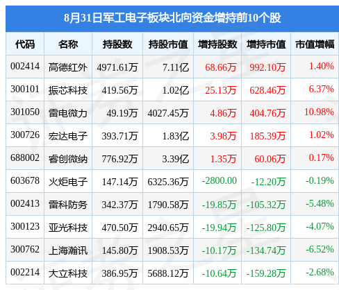 军工电子板块12月11日体现出色大立科技领跑商场